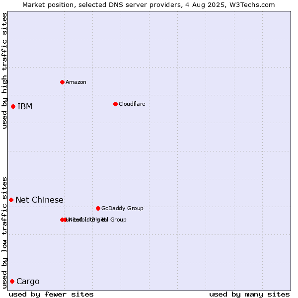 Market position of IBM vs. Cargo vs. Net Chinese