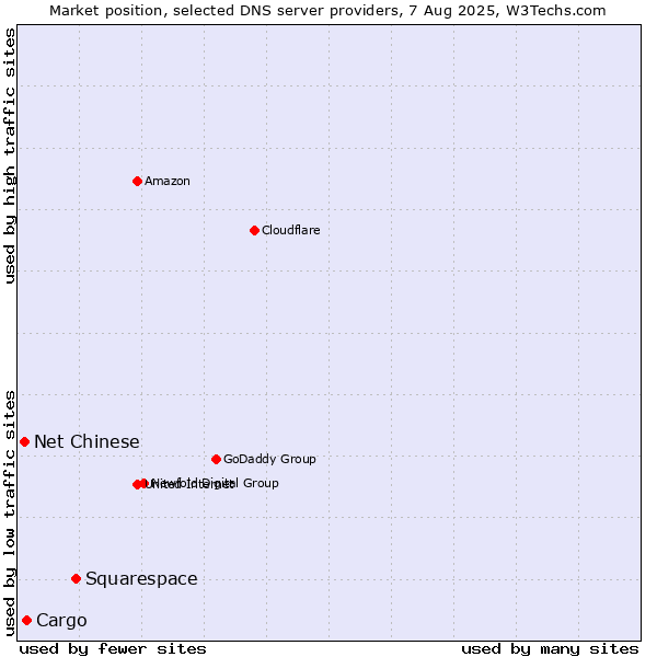 Market position of Squarespace vs. Cargo vs. Net Chinese