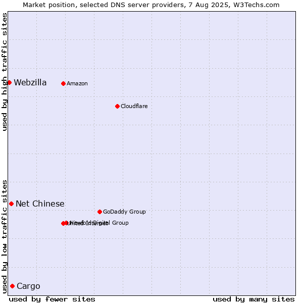 Market position of Cargo vs. Net Chinese vs. Webzilla