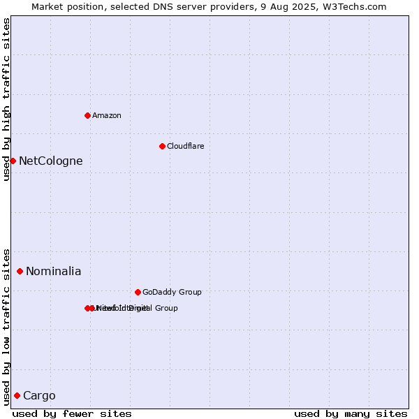 Market position of Nominalia vs. Cargo vs. NetCologne
