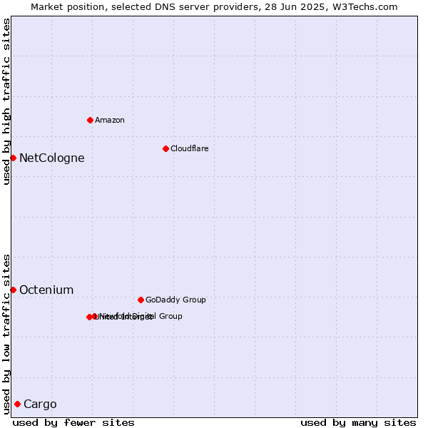 Market position of Cargo vs. NetCologne vs. Octenium