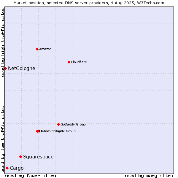 Market position of Squarespace vs. Cargo vs. NetCologne
