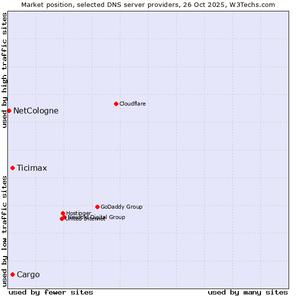 Market position of Ticimax vs. Cargo vs. NetCologne