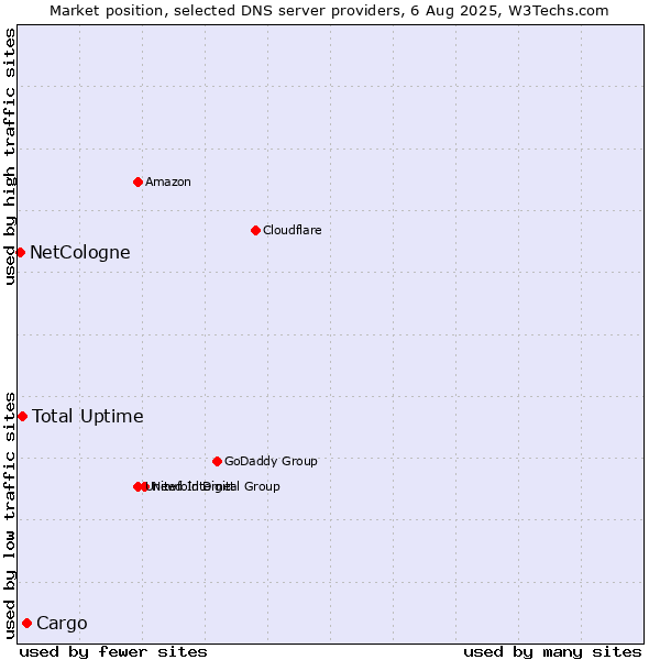 Market position of Cargo vs. Total Uptime vs. NetCologne