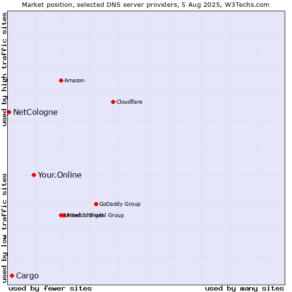 Market position of Your.Online vs. Cargo vs. NetCologne
