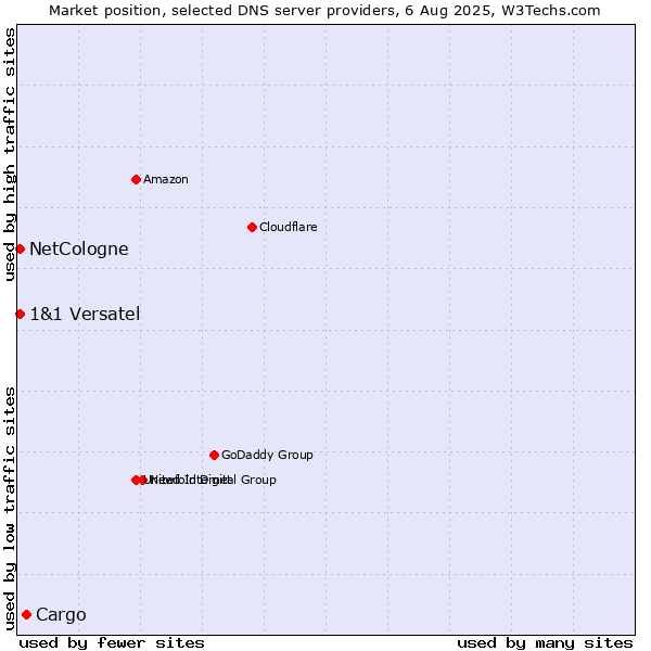 Market position of Cargo vs. NetCologne vs. 1&1 Versatel