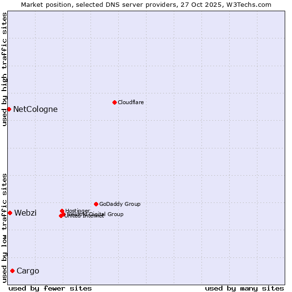 Market position of Cargo vs. Webzi vs. NetCologne