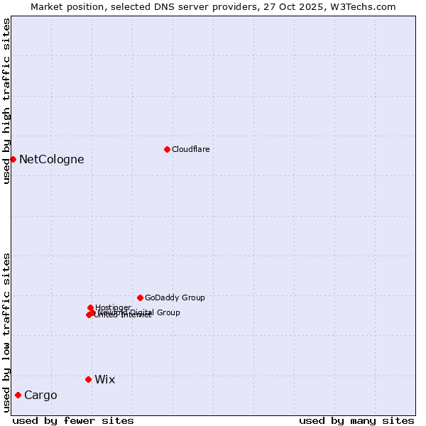 Market position of Wix vs. Cargo vs. NetCologne