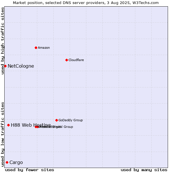 Market position of H88 Web Hosting vs. Cargo vs. NetCologne