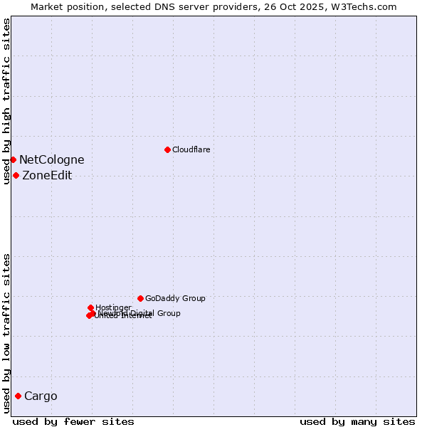 Market position of Cargo vs. ZoneEdit vs. NetCologne
