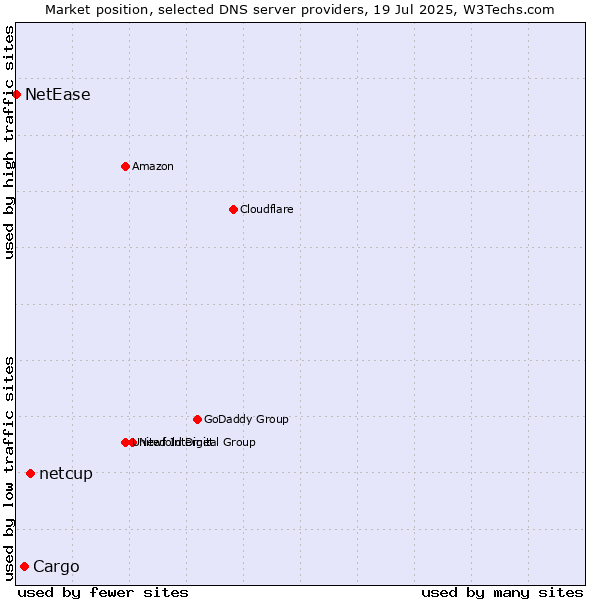 Market position of netcup vs. Cargo vs. NetEase
