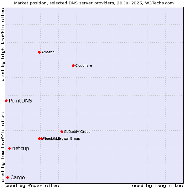 Market position of netcup vs. Cargo vs. PointDNS