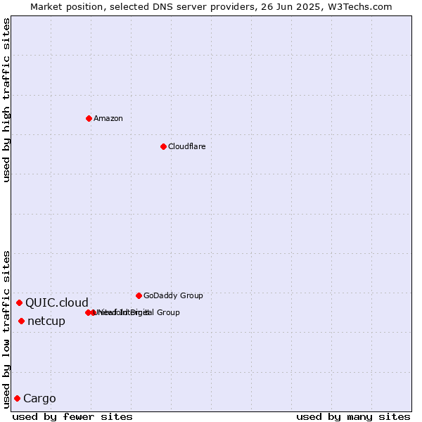 Market position of netcup vs. QUIC.cloud vs. Cargo