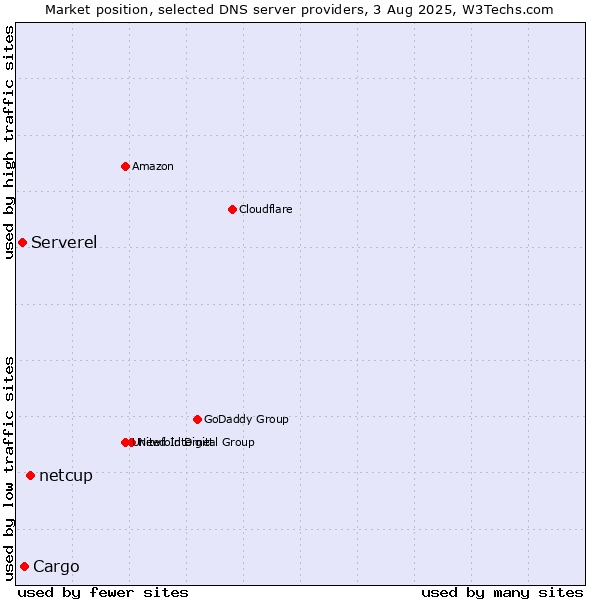 Market position of netcup vs. Cargo vs. Serverel