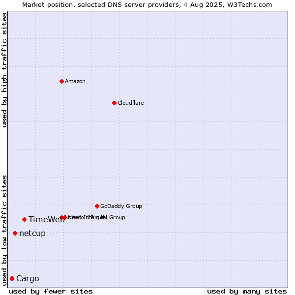 Market position of TimeWeb vs. netcup vs. Cargo
