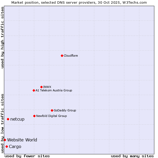 Market position of netcup vs. Cargo vs. Website World