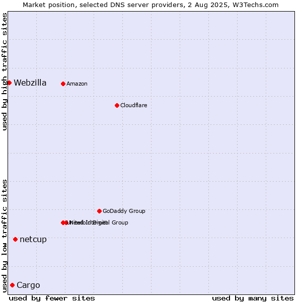 Market position of netcup vs. Cargo vs. Webzilla