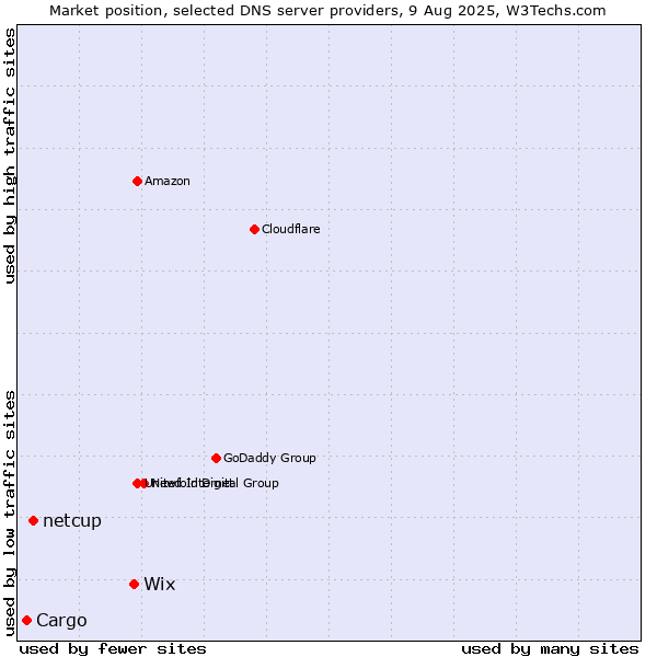Market position of Wix vs. netcup vs. Cargo