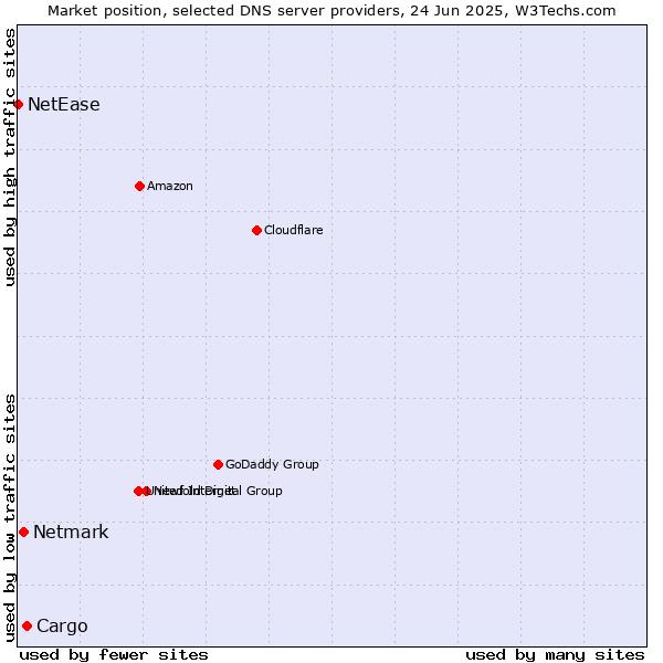 Market position of Cargo vs. Netmark vs. NetEase