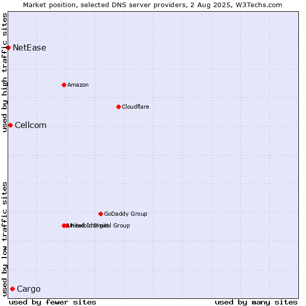 Market position of Cargo vs. Cellcom vs. NetEase
