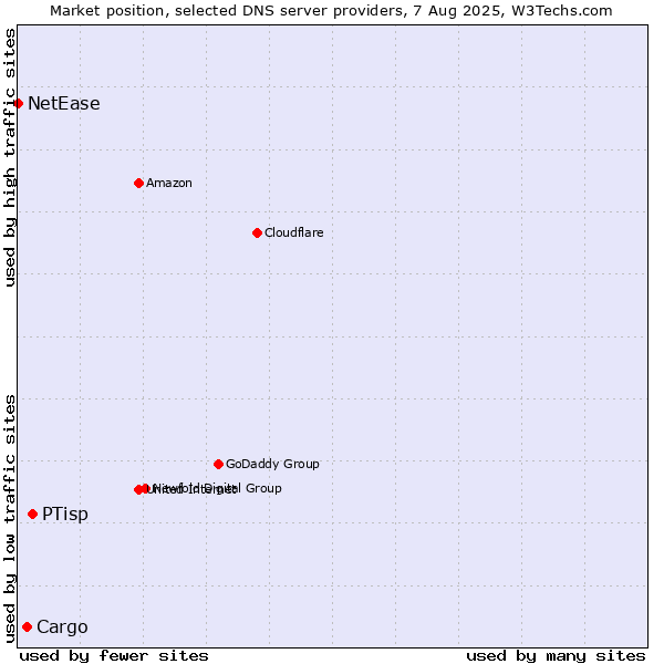 Market position of PTisp vs. Cargo vs. NetEase