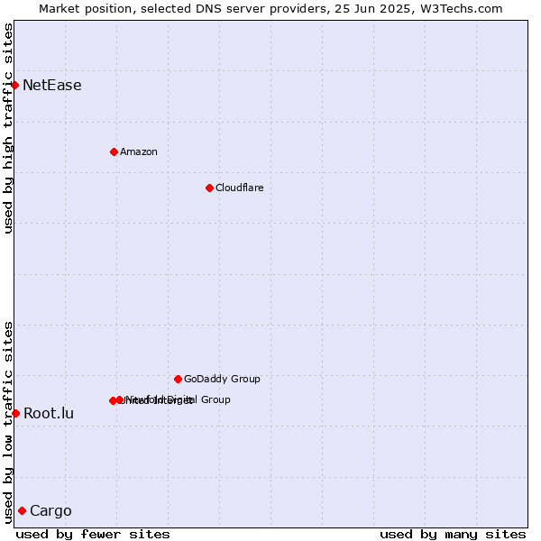 Market position of Cargo vs. Root.lu vs. NetEase