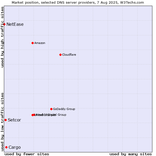 Market position of Cargo vs. Setcor vs. NetEase