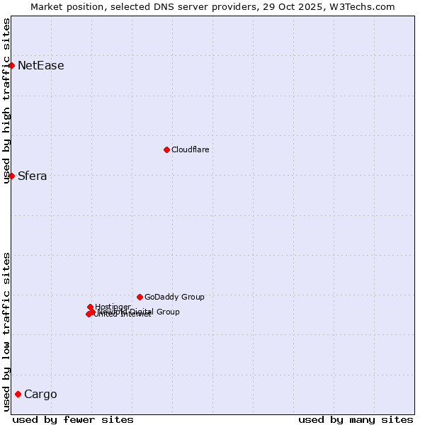Market position of Cargo vs. Sfera vs. NetEase