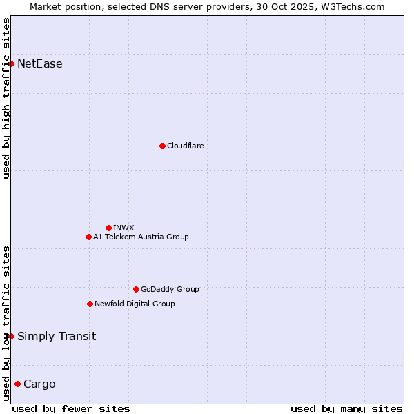 Market position of Cargo vs. Simply Transit vs. NetEase