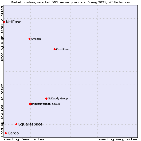 Market position of Squarespace vs. Cargo vs. NetEase