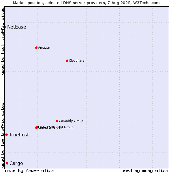 Market position of Cargo vs. Truehost vs. NetEase