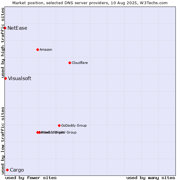 Market position of Cargo vs. Visualsoft vs. NetEase