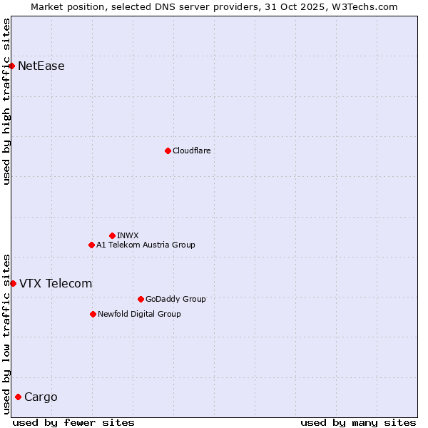 Market position of Cargo vs. VTX Telecom vs. NetEase