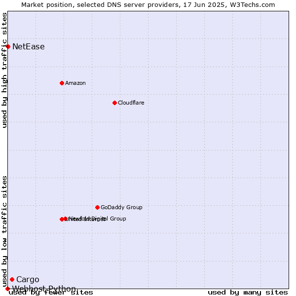 Market position of Cargo vs. NetEase vs. Webhost Python