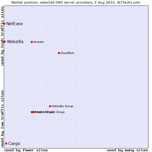 Market position of Cargo vs. Webzilla vs. NetEase