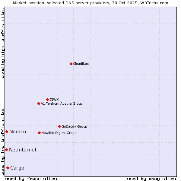 Market position of Cargo vs. Nomeo vs. Netinternet