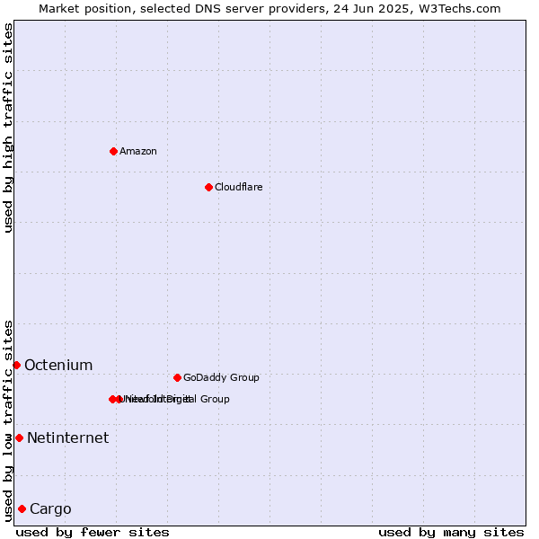 Market position of Cargo vs. Netinternet vs. Octenium