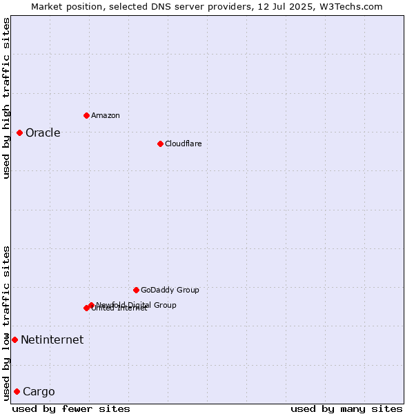 Market position of Oracle vs. Cargo vs. Netinternet
