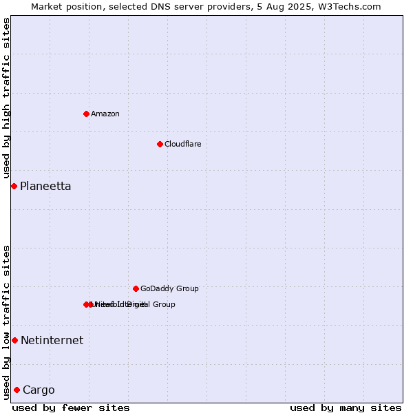 Market position of Cargo vs. Netinternet vs. Planeetta