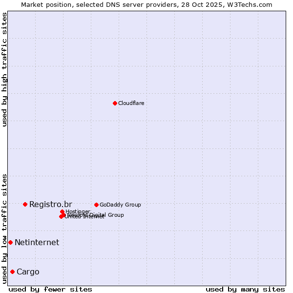 Market position of Registro.br vs. Cargo vs. Netinternet