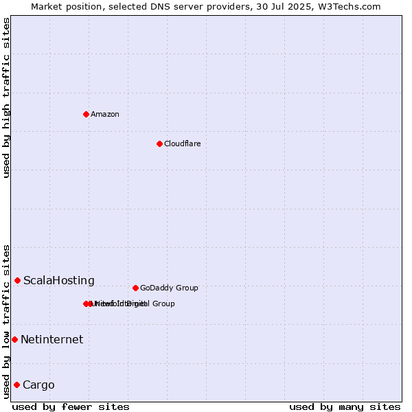 Market position of ScalaHosting vs. Cargo vs. Netinternet