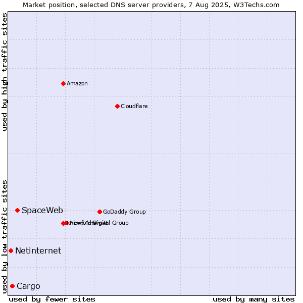 Market position of SpaceWeb vs. Cargo vs. Netinternet