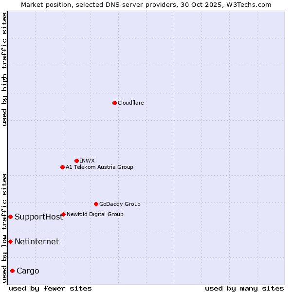 Market position of Cargo vs. SupportHost vs. Netinternet