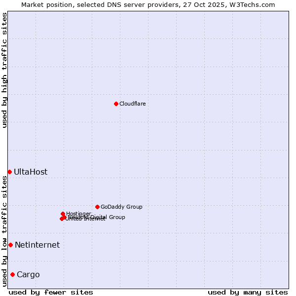 Market position of Cargo vs. Netinternet vs. UltaHost