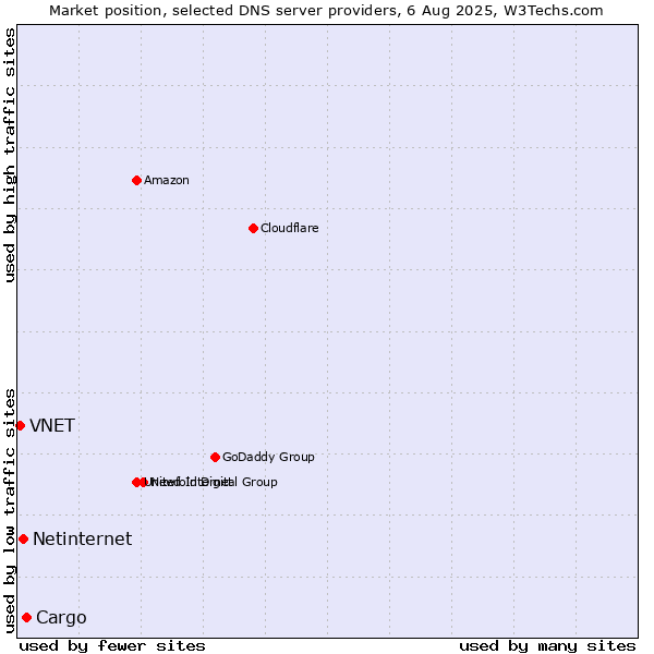 Market position of Cargo vs. Netinternet vs. VNET