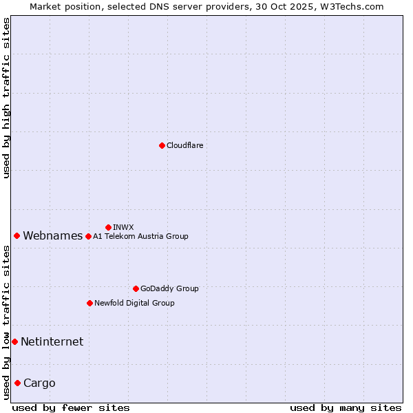 Market position of Cargo vs. Webnames vs. Netinternet