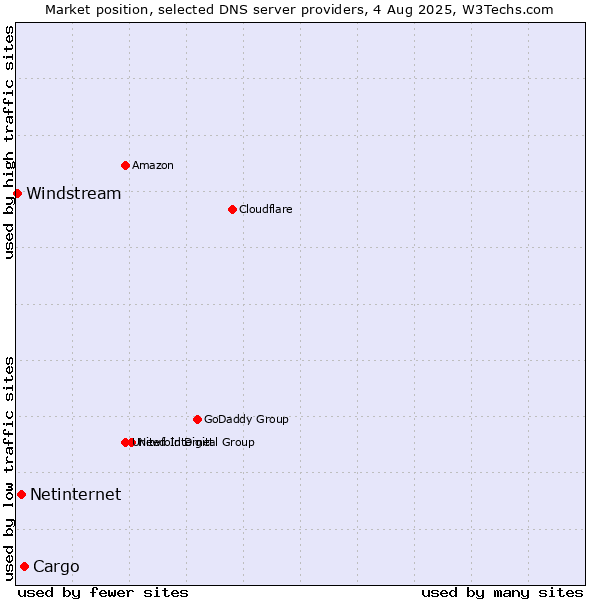 Market position of Cargo vs. Netinternet vs. Windstream