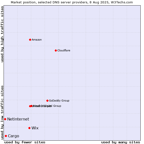 Market position of Wix vs. Cargo vs. Netinternet