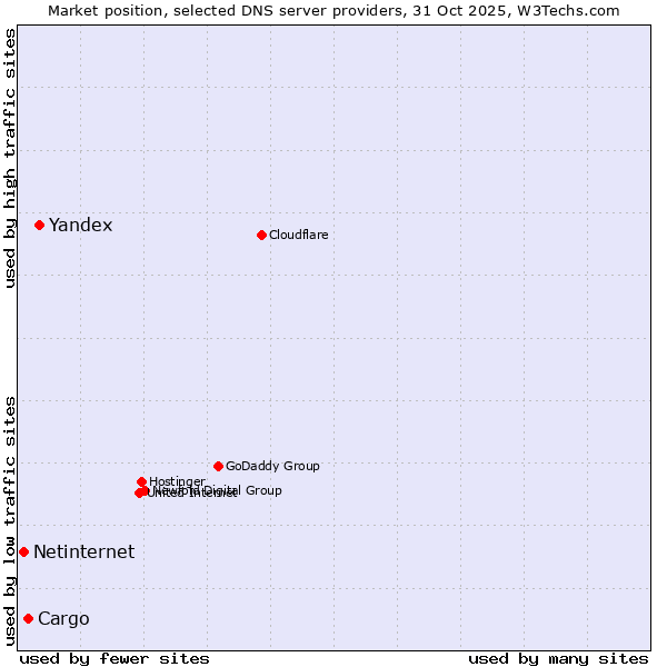 Market position of Yandex vs. Cargo vs. Netinternet