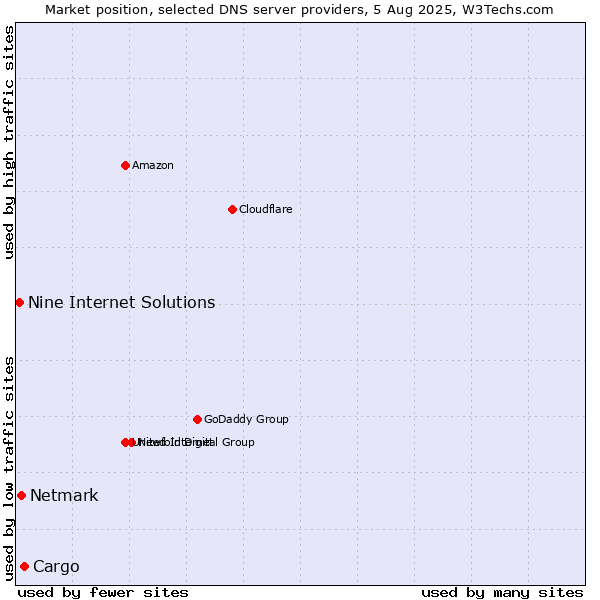 Market position of Cargo vs. Netmark vs. Nine Internet Solutions